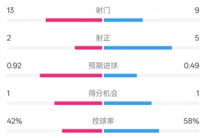 曼联0-0曼城全场数据：射门13-9，射正2-5，控球率42%-58%