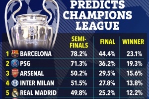 超算预测欧冠晋级概率：巴萨最大热门 巴黎、枪手、国米有望4强