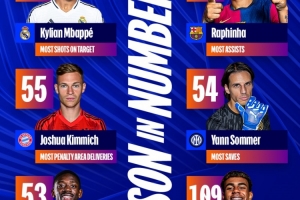 欧冠各项数据之最：姆巴佩射正王，亚马尔过人王，拉菲尼亚助攻王