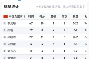 劣势明显！中国女篮U16篮板数26-37净负日本队11个 李安妮8板